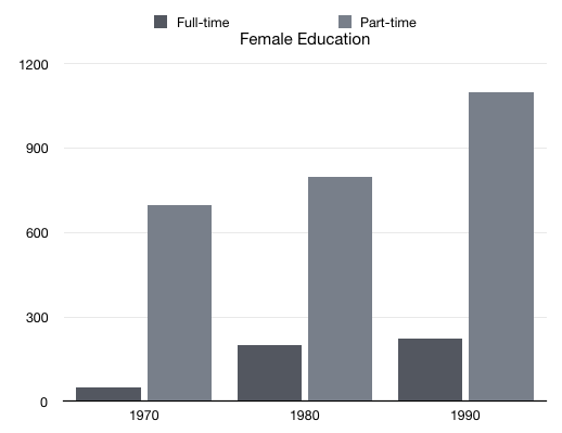 Further Education in Britain Females IELTS