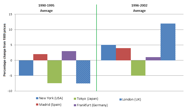 changes in average house prices IELTS
